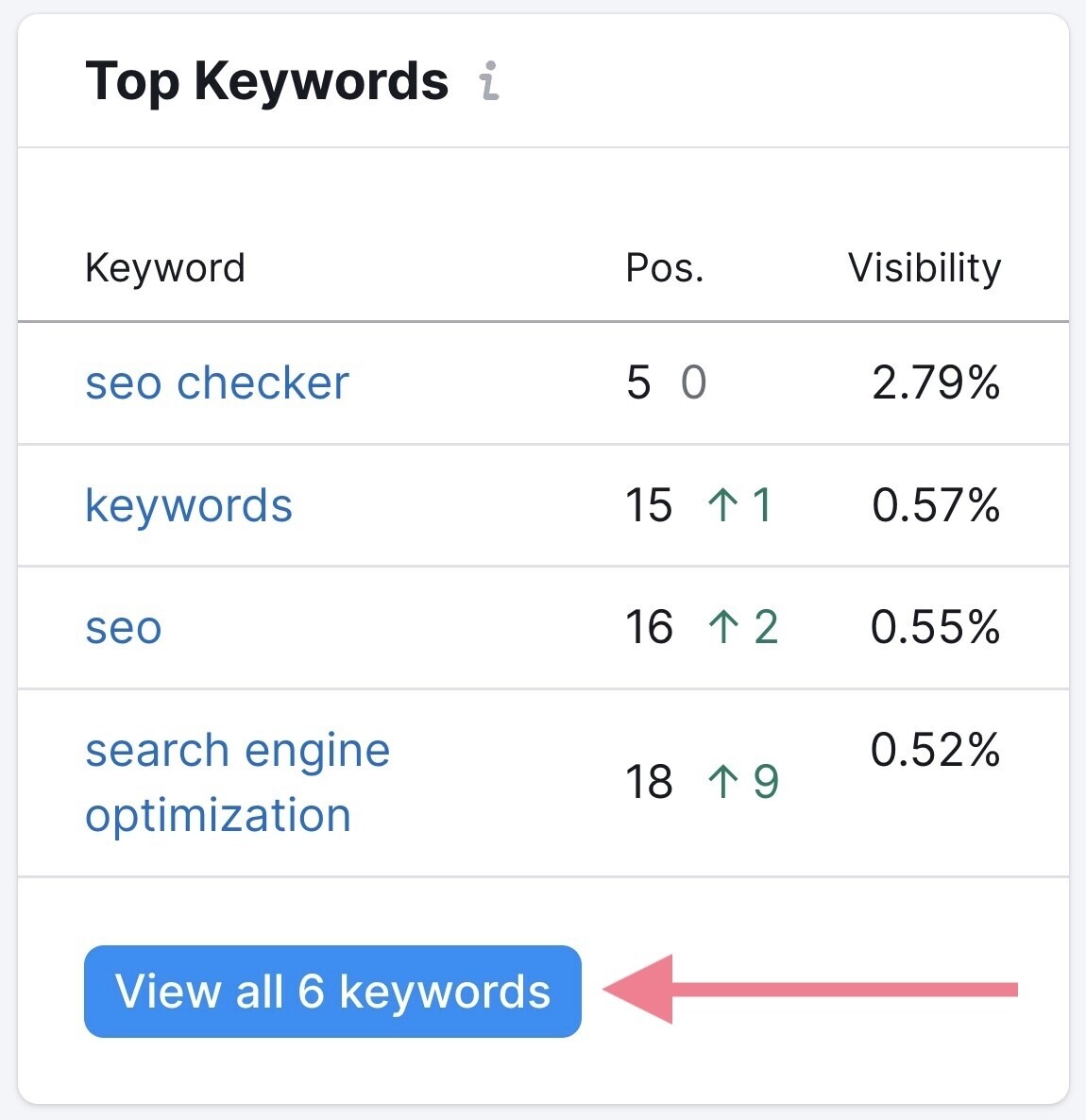 Top keywords on sale